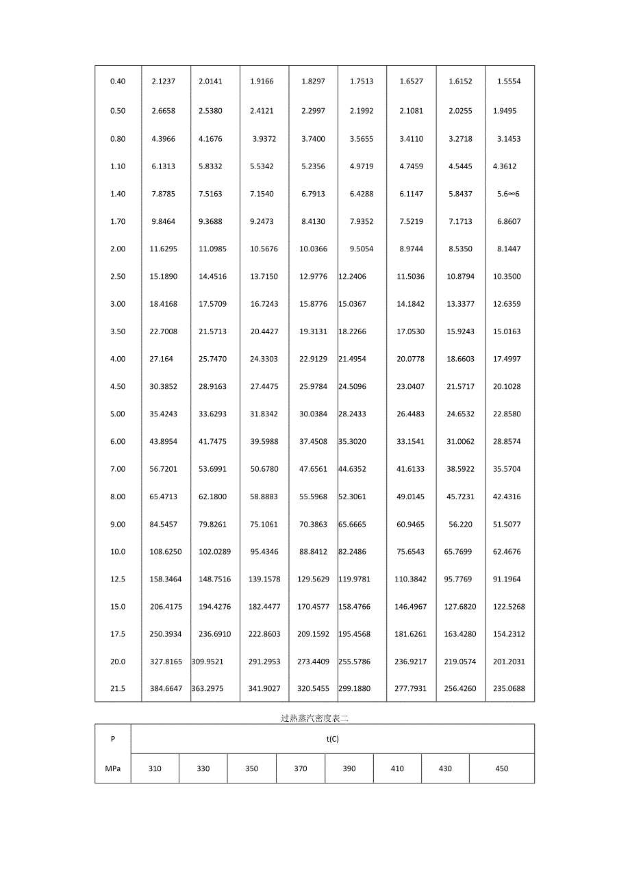 饱和蒸汽过热蒸汽压力温度对照表.docx_第3页