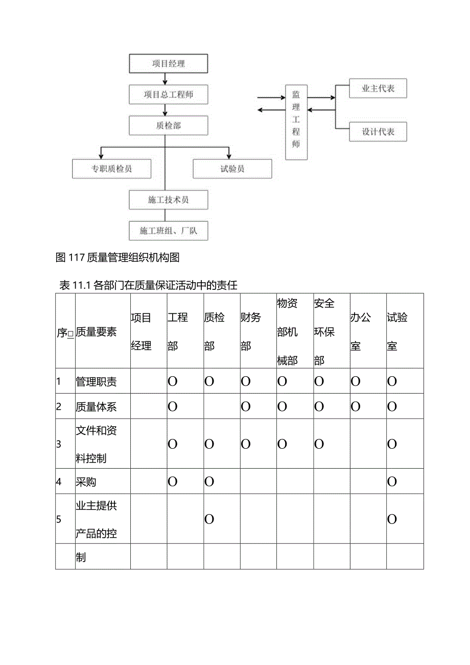 高压燃气工程施工组织设计分项—第11章、质量保证体系及其保证措施.docx_第2页