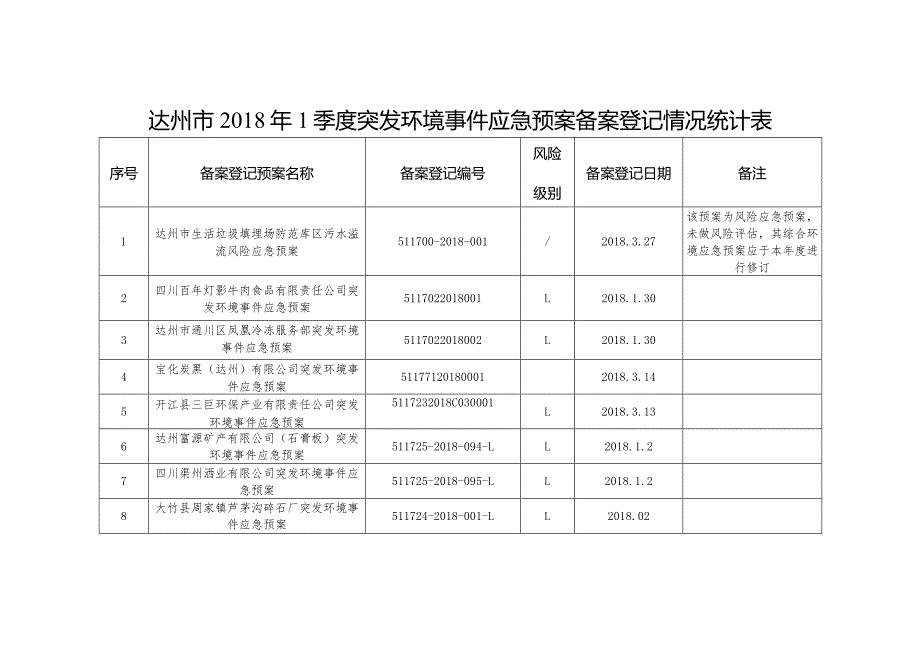 达州市2018年1季度突发环境事件应急预案备案登记情况统计表.docx_第1页