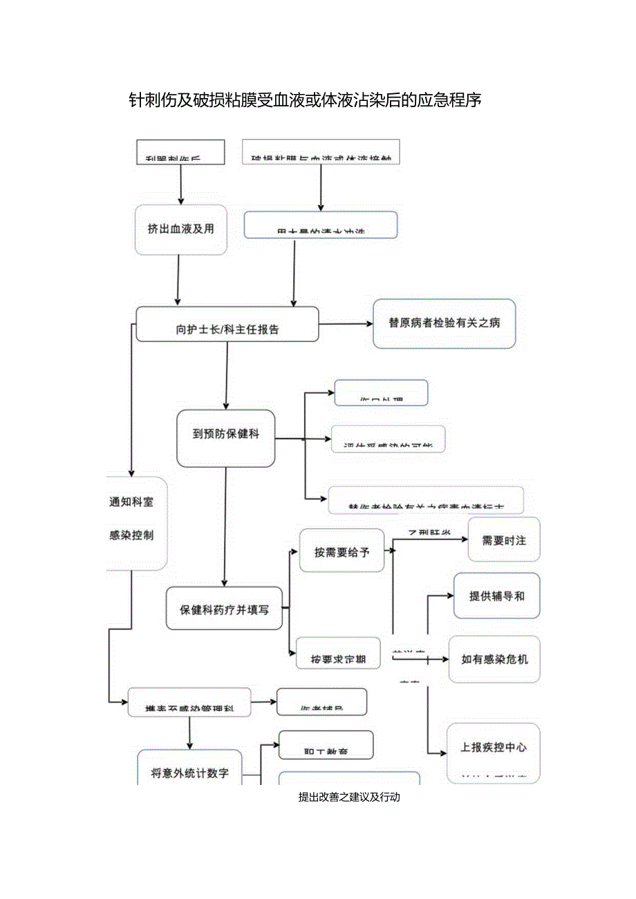 针刺伤及破损粘膜受血液或体液沾染后的应急程序.docx_第1页