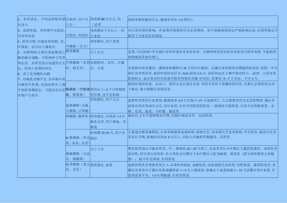 除草剂分类明细一览表格.docx_第3页