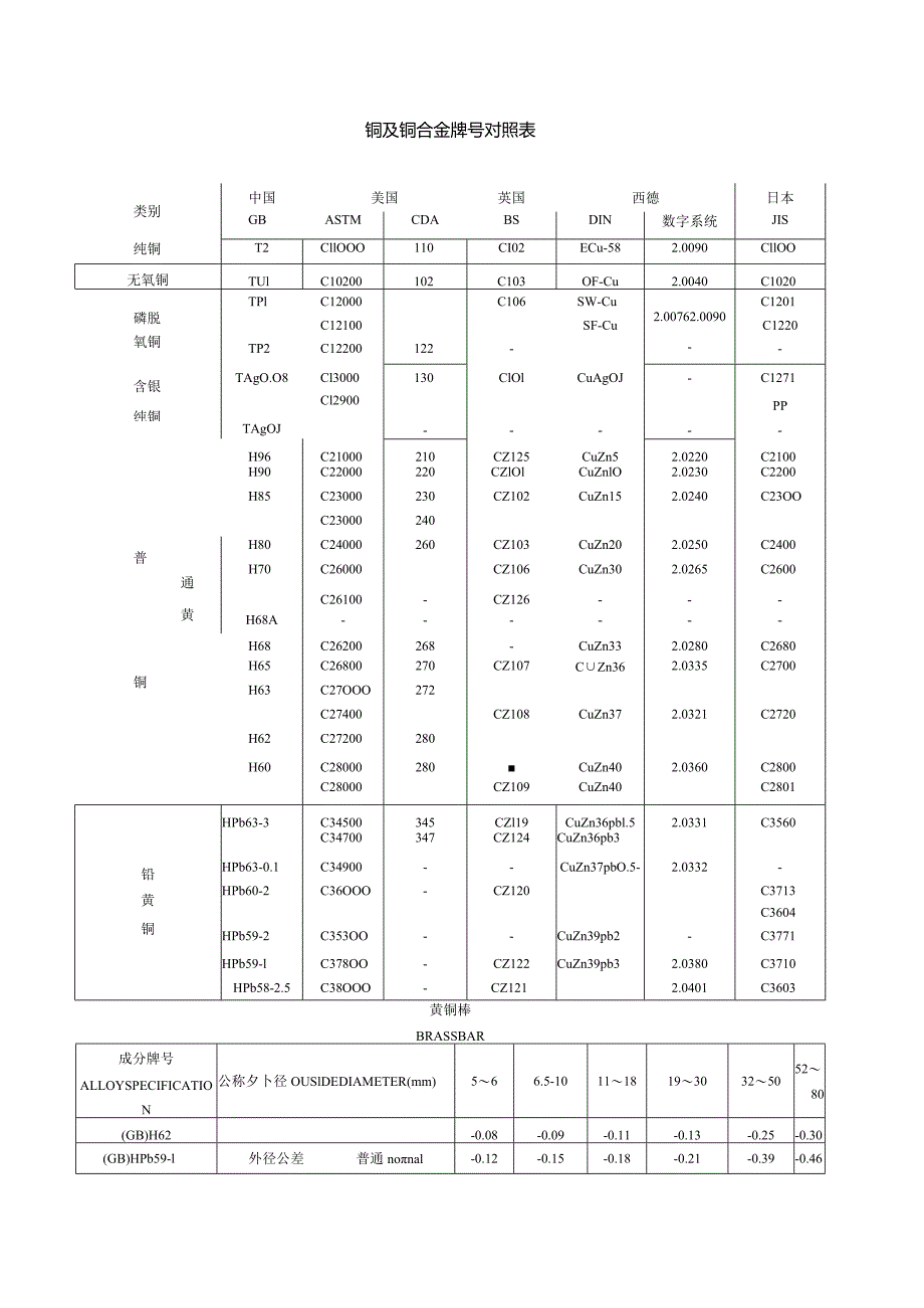 铜及铜合金牌号对照表.docx_第1页