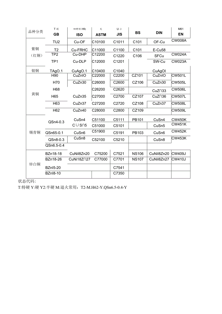 铜及铜合金牌号对照表.docx_第3页