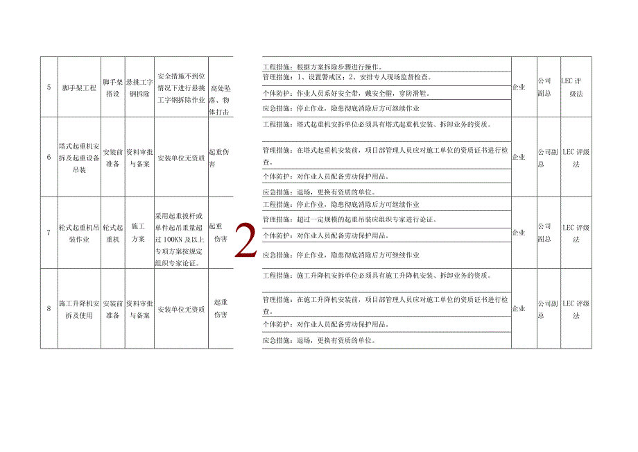 重大作业活动风险管控清单.docx_第2页