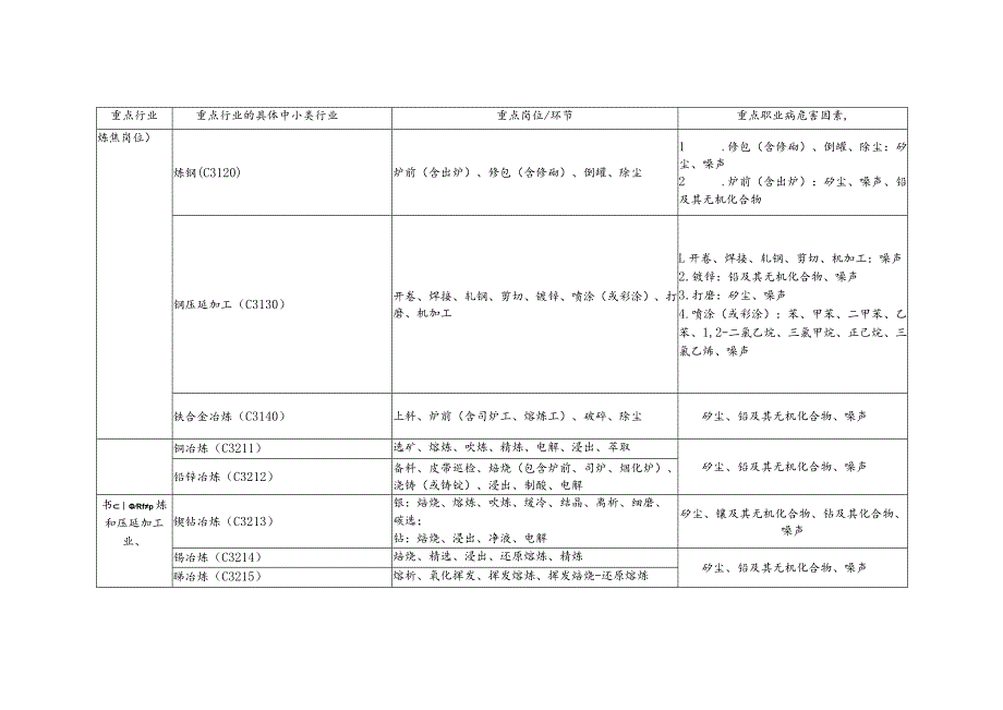 重点行业用人单位重点职业病危害因素监测表.docx_第3页