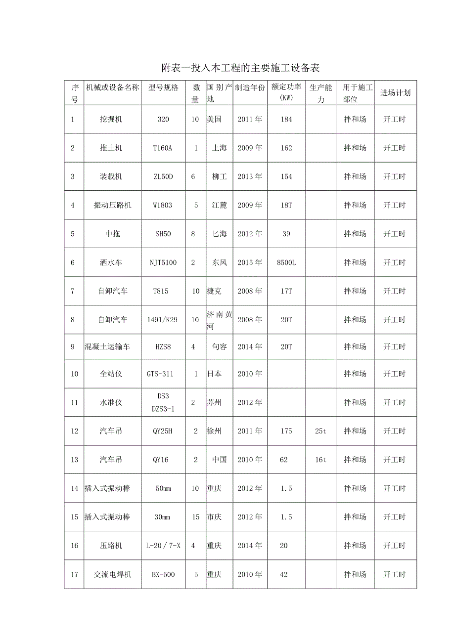 附表一拟投入本工程的主要施工设备表.docx_第1页