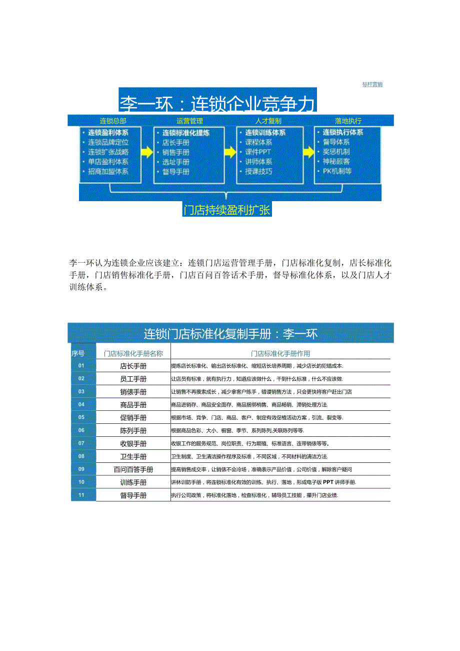 门店标准化复制：连锁门店标准化手册与店长标准化复制五步法.docx_第3页