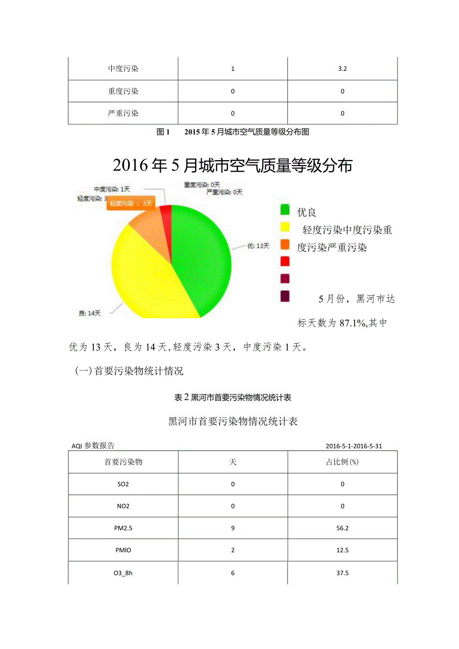 黑河市城市空气质量月报.docx_第3页