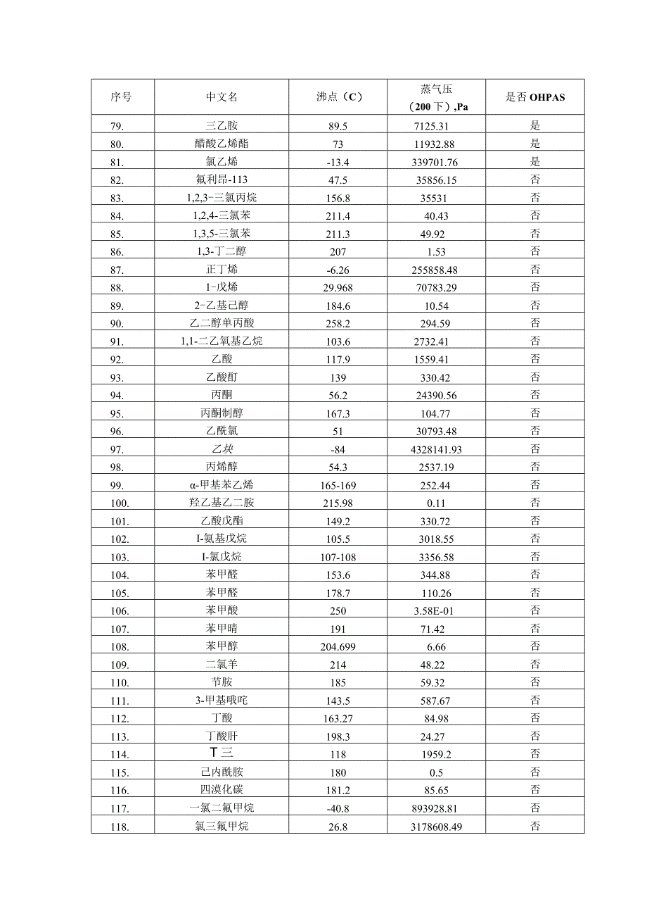 附录B常见VOCs及OHAPs物质表.docx_第3页