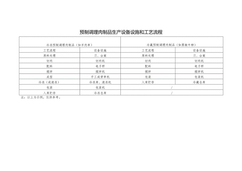 预制调理肉制品生产设备设施和工艺流程.docx_第1页