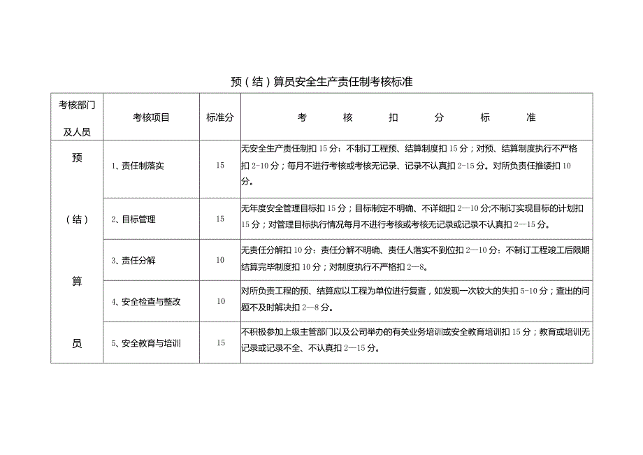 预（结）算员安全生产责任制考核标准.docx_第1页