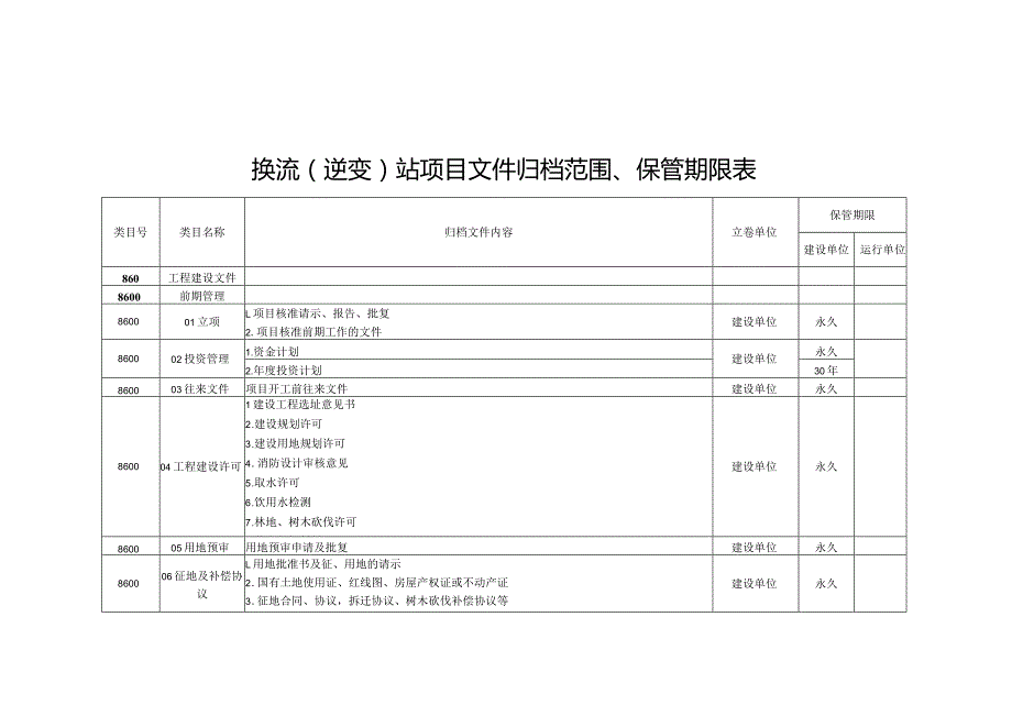 附表7-换流（逆变）站项目文件归档范围、保管期限表.docx_第1页