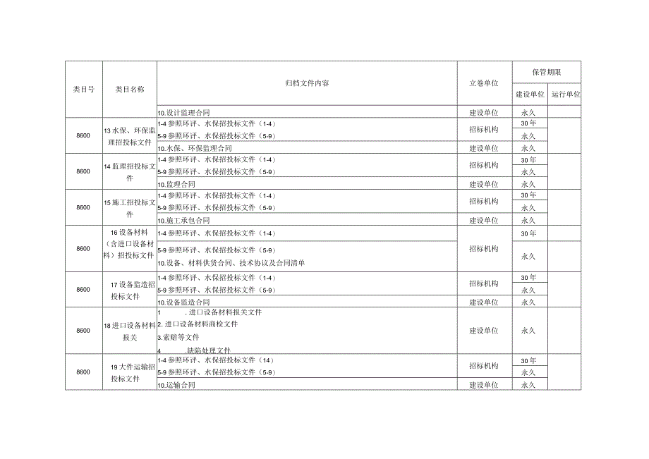 附表7-换流（逆变）站项目文件归档范围、保管期限表.docx_第3页