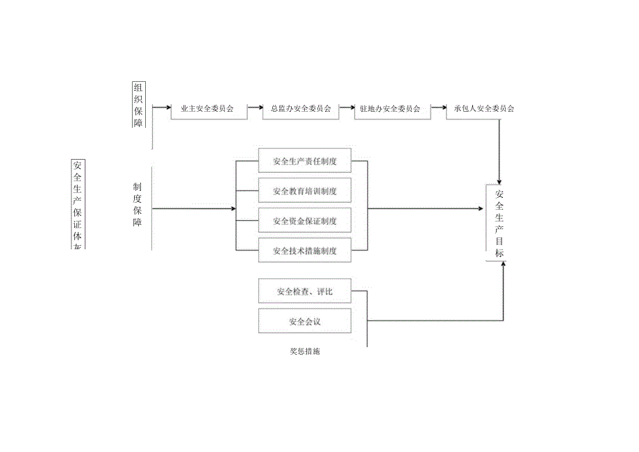 X改建工程安全生产管理办法.docx_第3页