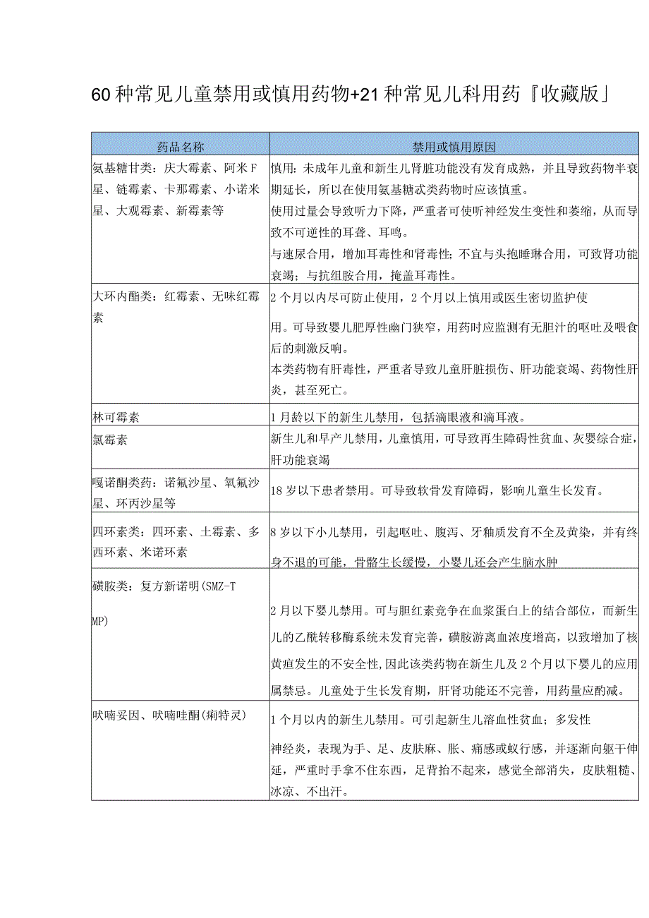 60种常见儿童禁用或慎用药物.docx_第1页