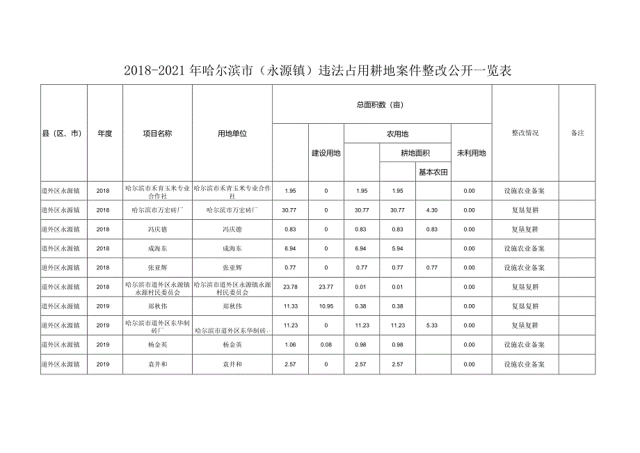 2018-2021年哈尔滨市（永源镇）违法占用耕地案件整改公开一览表.docx_第1页