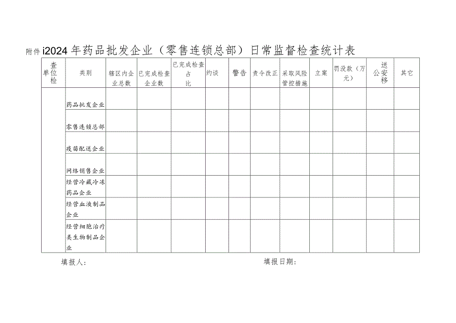 药品经营企业符合性检查统计表、经营和使用专项检查统计表、专项检查工作总结模板.docx_第1页