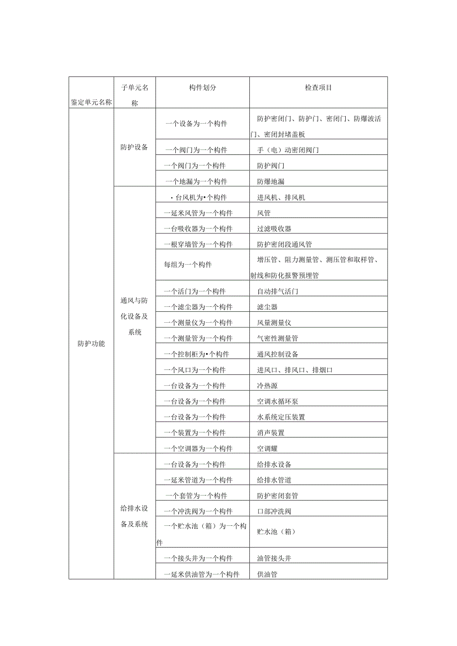 坑道式、地道式人防工程子单元及构件划分表.docx_第2页