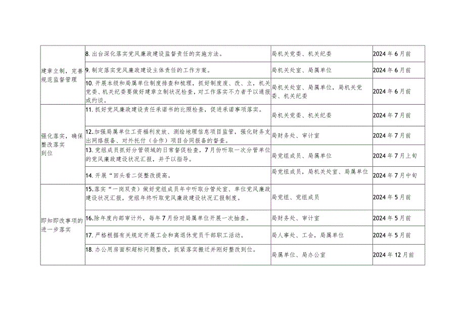 2024党风廉政建设责任制检查发现问题整改任务分解表.docx_第2页