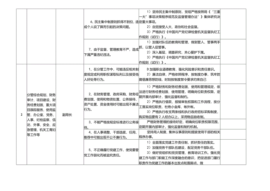 某某县投资促进局廉政风险点及防控措施一览表.docx_第2页