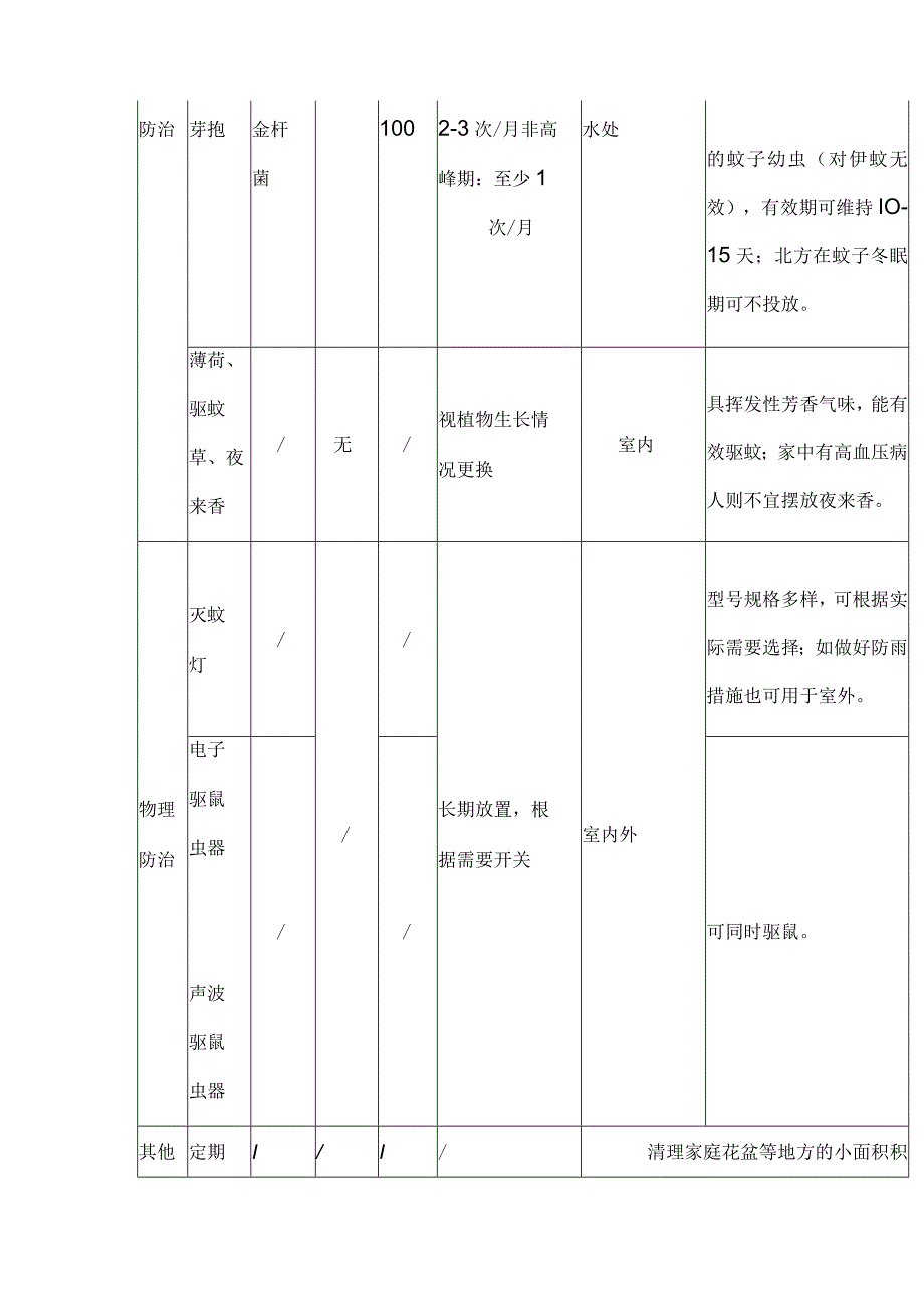 物业公司四害消杀作业指引.docx_第3页