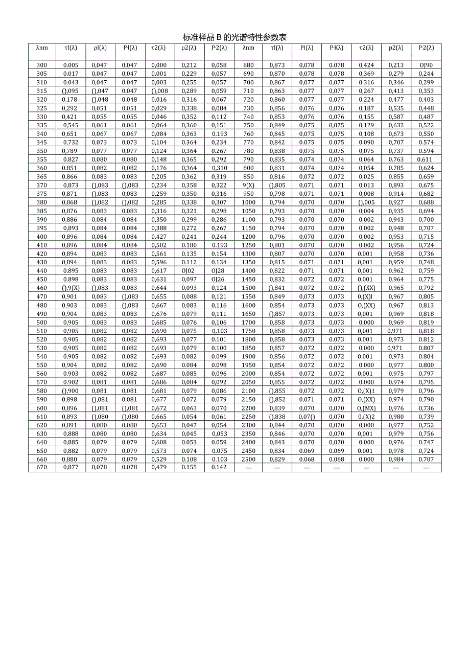 标准样品B的光谱特性参数表.docx_第1页