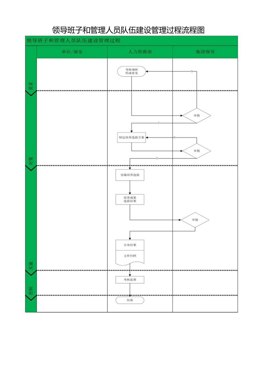 领导班子和管理人员队伍建设管理过程流程图.docx_第1页