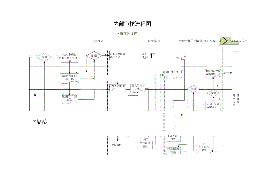 内部审核流程图.docx_第1页