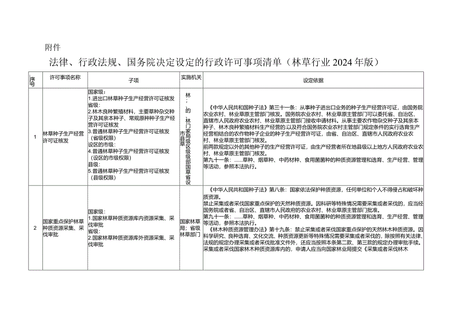 法律、行政法规、国务院决定设定的行政许可事项清单（林草行业2024年版）.docx_第1页