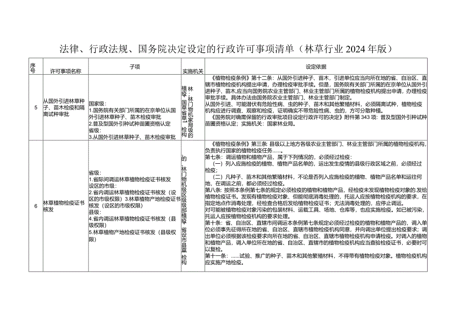 法律、行政法规、国务院决定设定的行政许可事项清单（林草行业2024年版）.docx_第3页