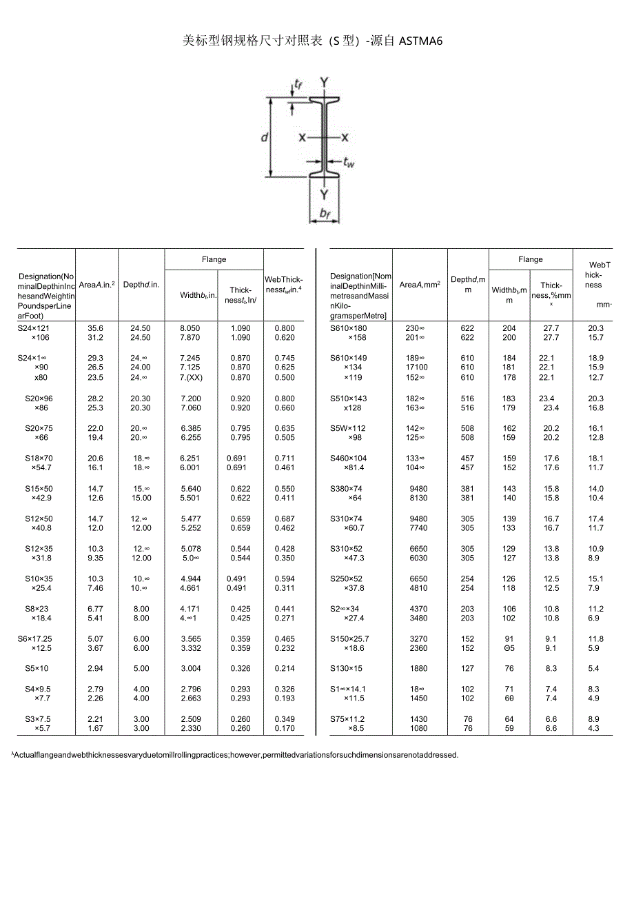 美标型钢规格尺寸对照表（S型）-源自ASTMA6.docx_第1页