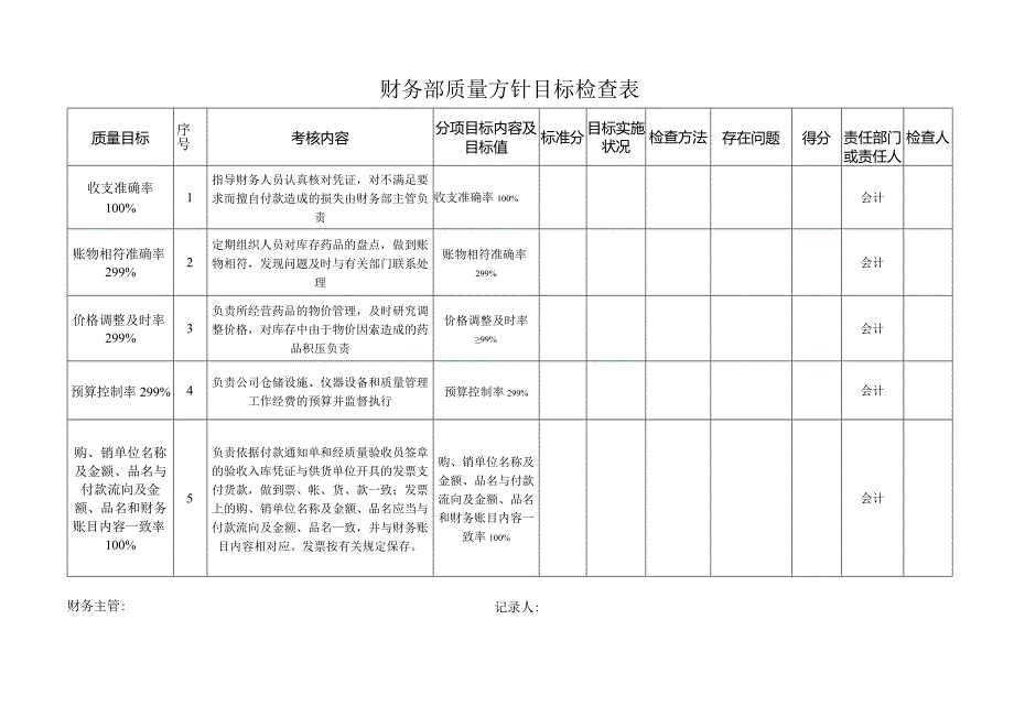 财务部质量方针目标检查表.docx_第1页