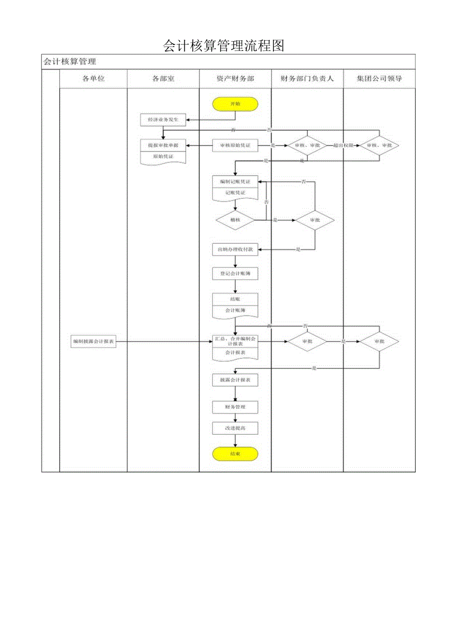 会计核算管理流程图.docx_第1页