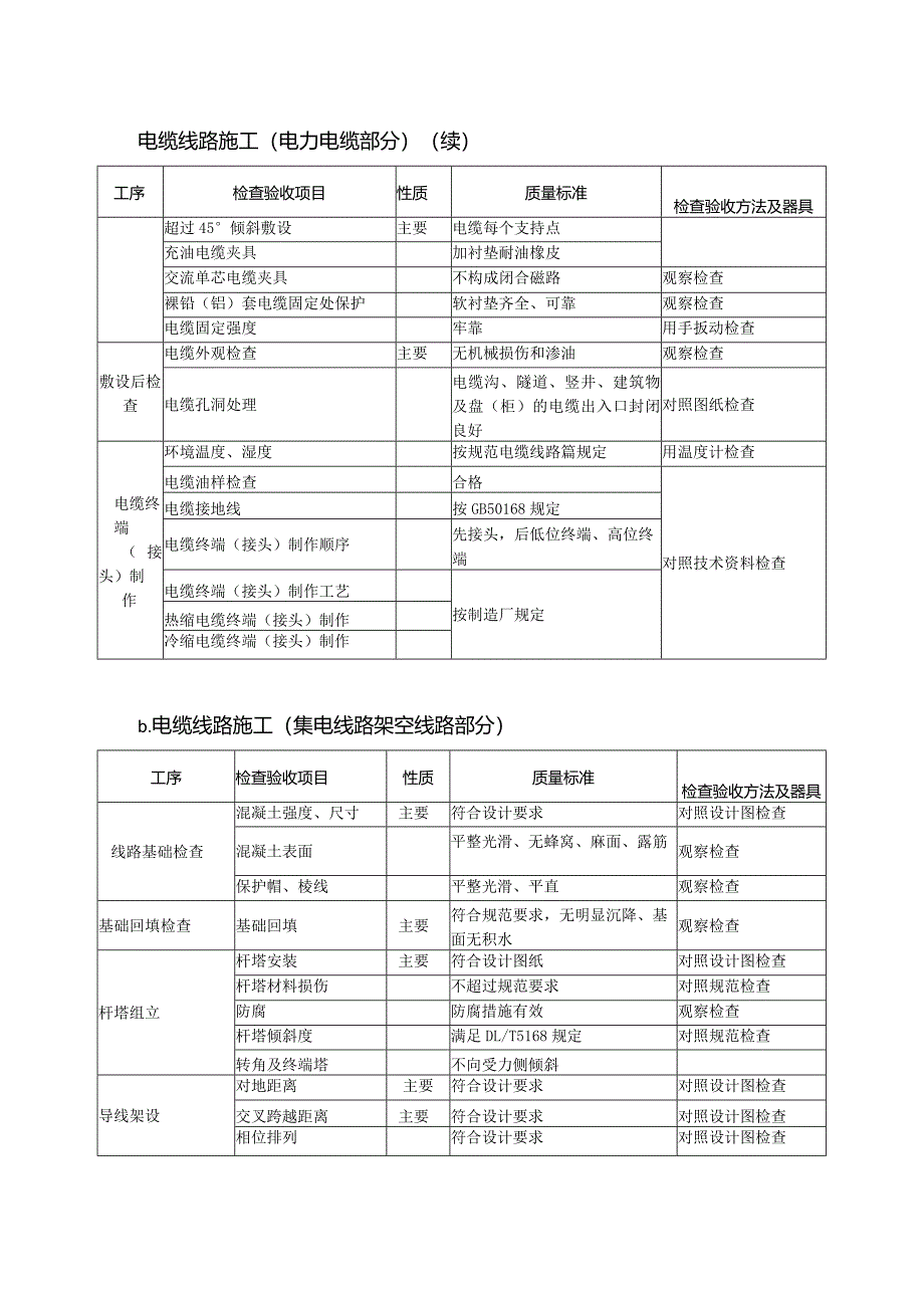 光伏安装工程质量（电缆系统）验收通用标准.docx_第3页