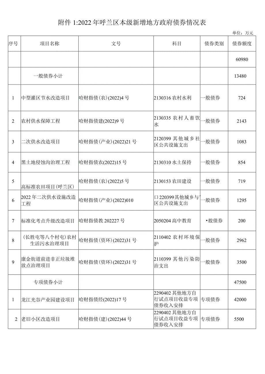 2022年呼兰区预算调整草案.docx_第3页