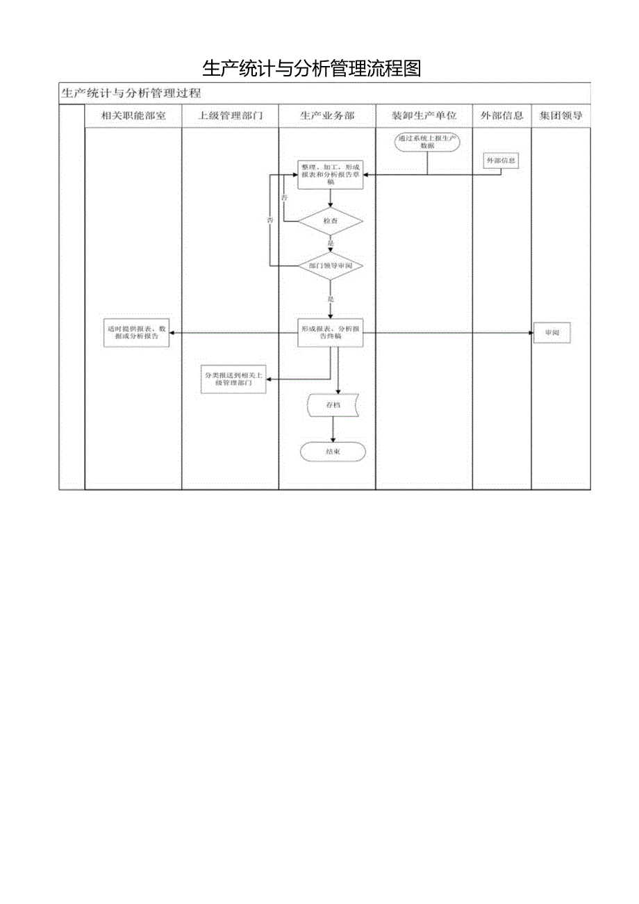 生产统计与分析管理流程图.docx_第1页