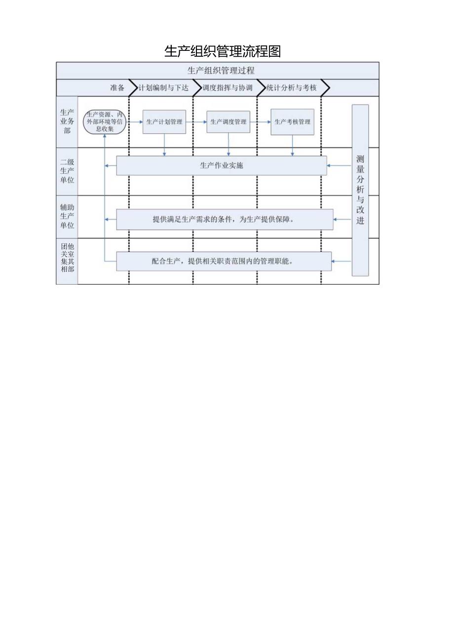 生产组织管理流程图.docx_第1页