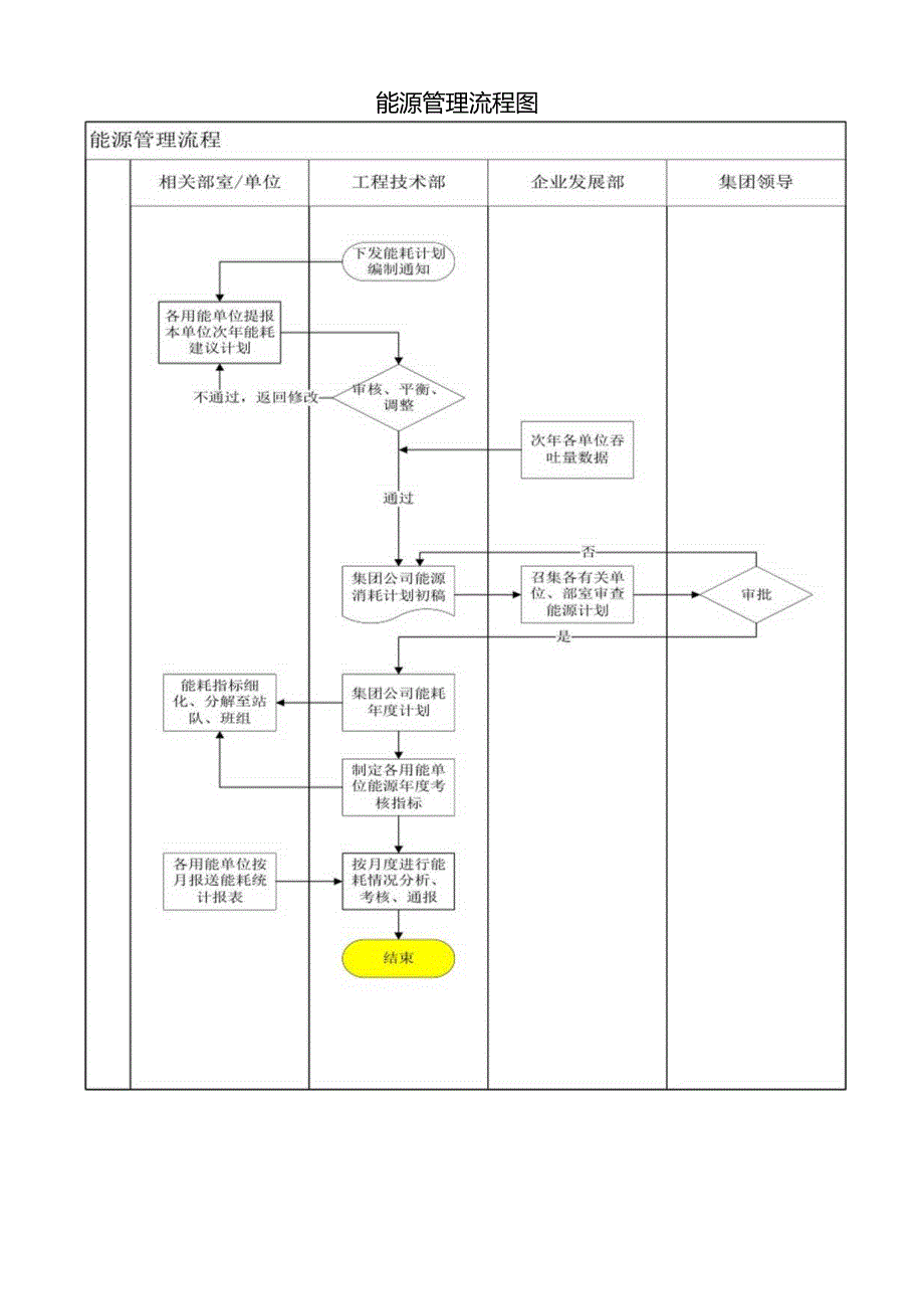 能源管理流程图.docx_第1页