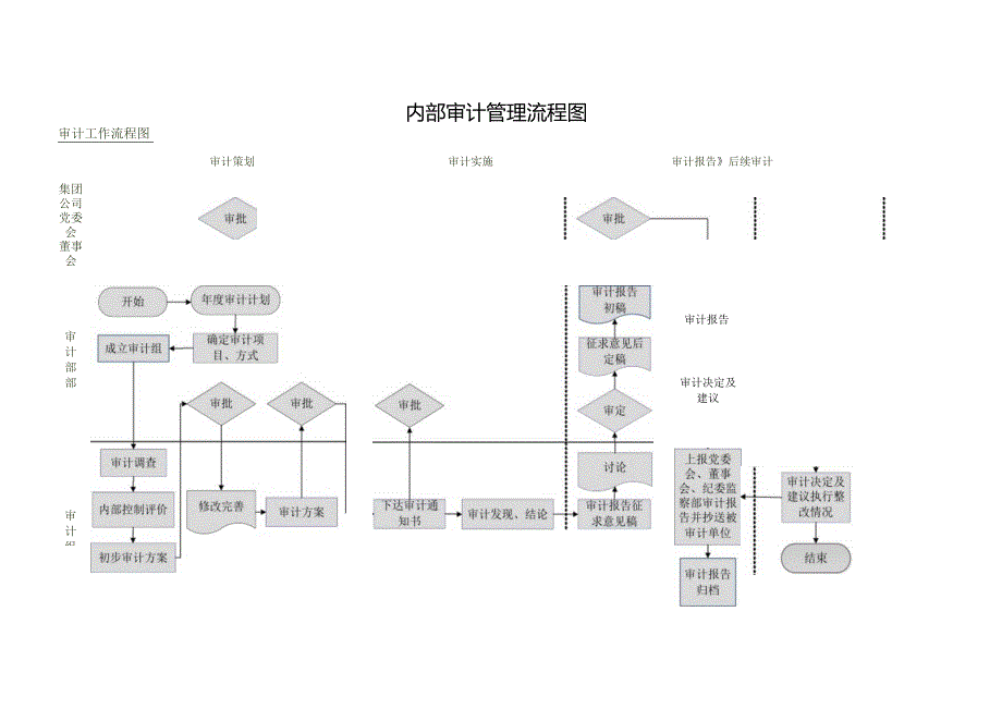 内部审计管理流程图.docx_第1页