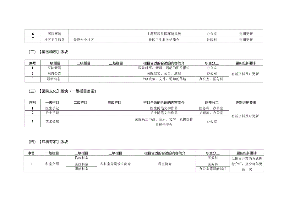 XX医院门户网站信息维护管理管控实施细则.docx_第3页