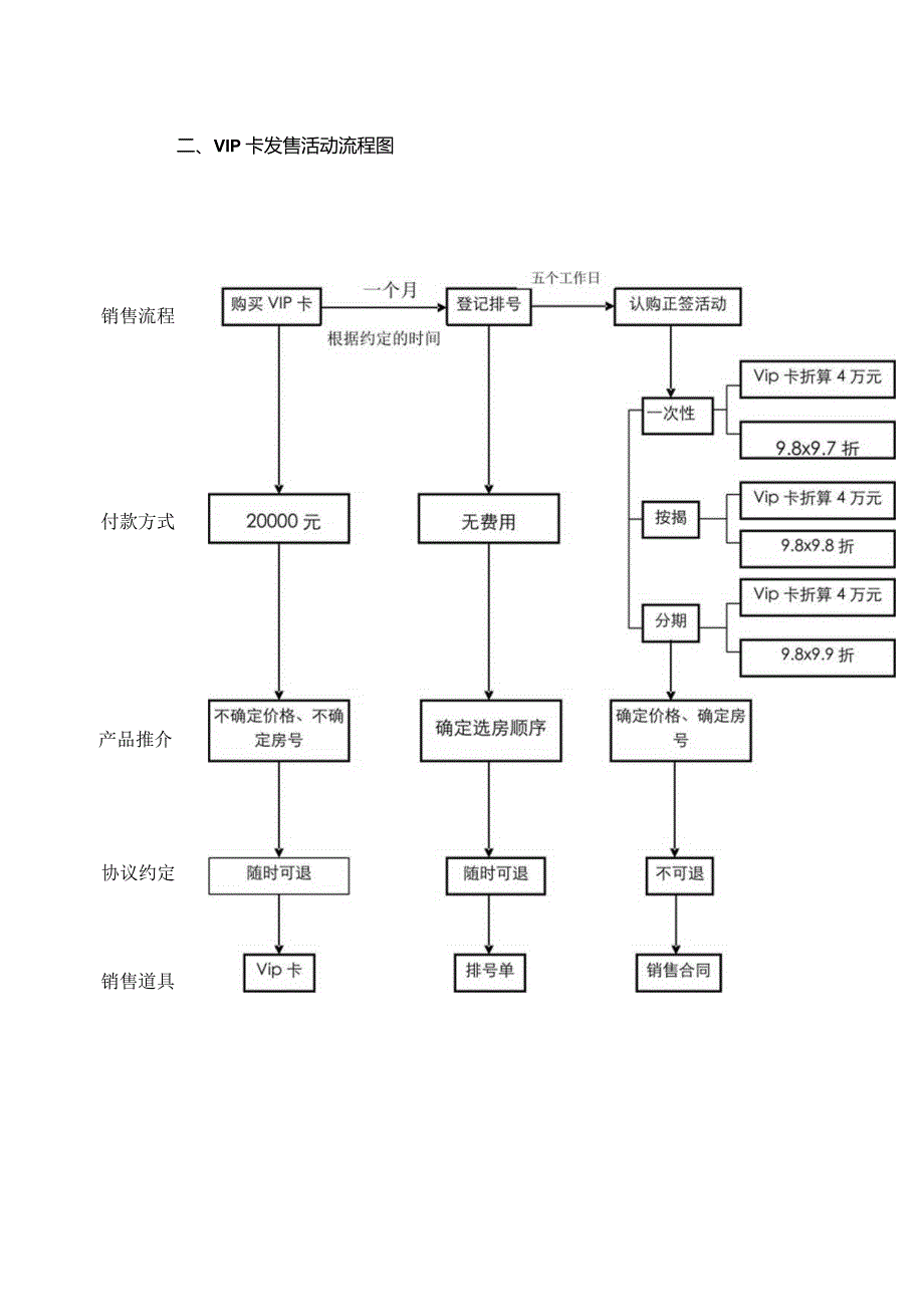 VIP卡发售工作计划书.docx_第2页