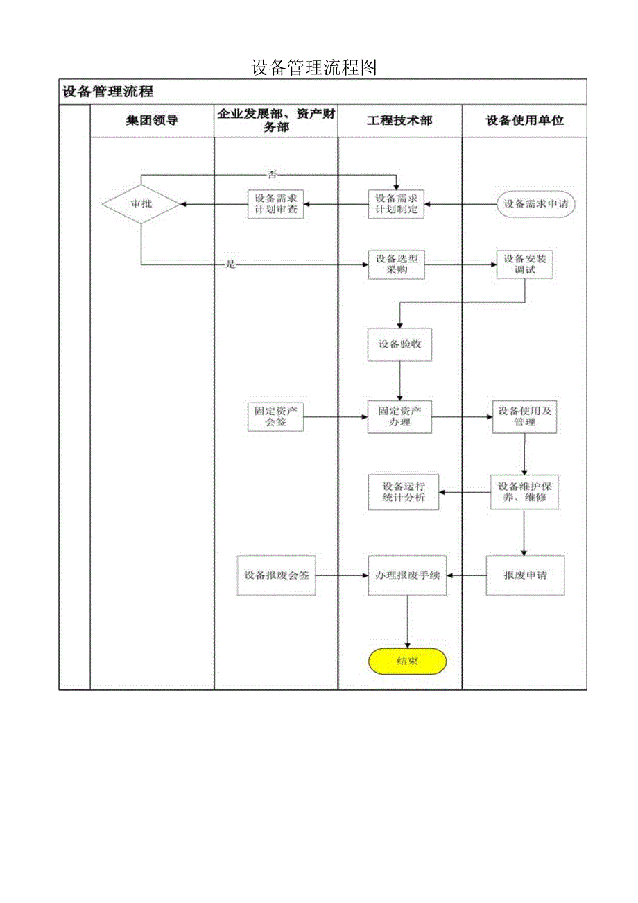 设备管理流程图.docx_第1页