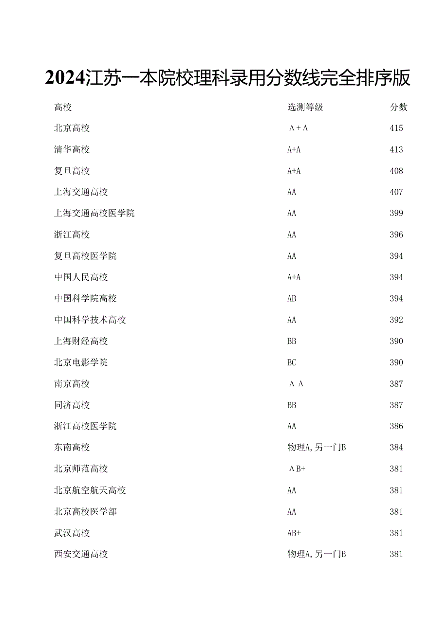 2024各大学江苏录取分数.docx_第1页