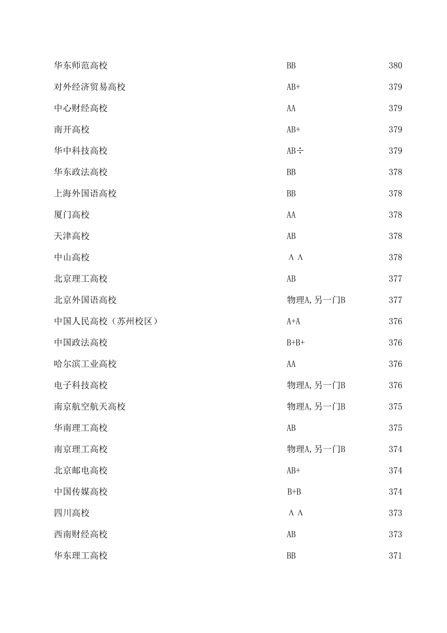 2024各大学江苏录取分数.docx_第2页