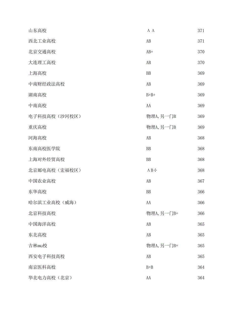 2024各大学江苏录取分数.docx_第3页