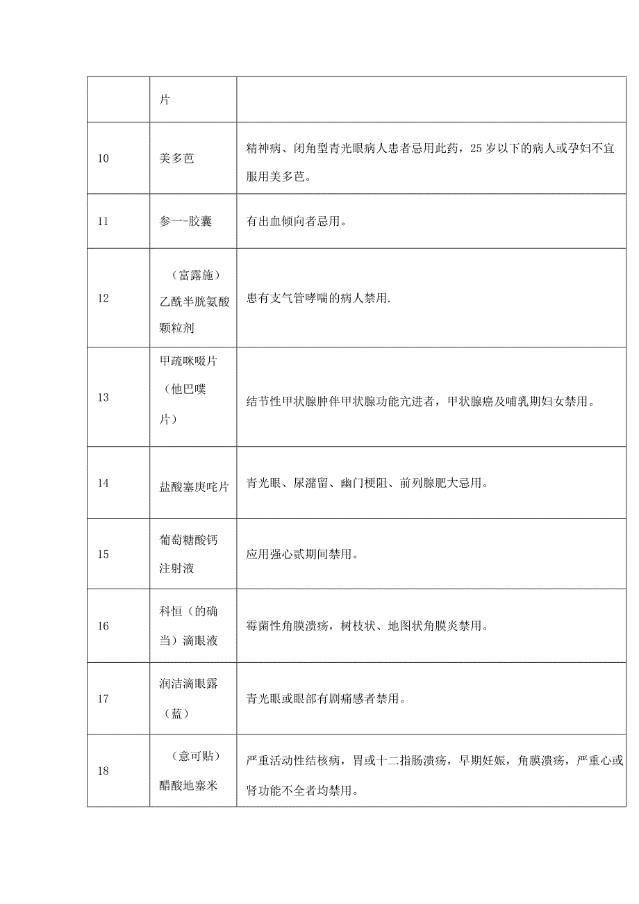 药店常用药品禁忌大全.docx_第2页