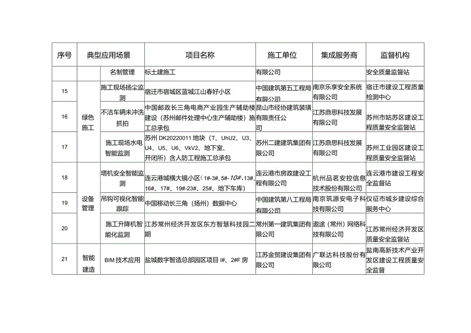 2023年智慧工地典型应用场景案例.docx_第3页