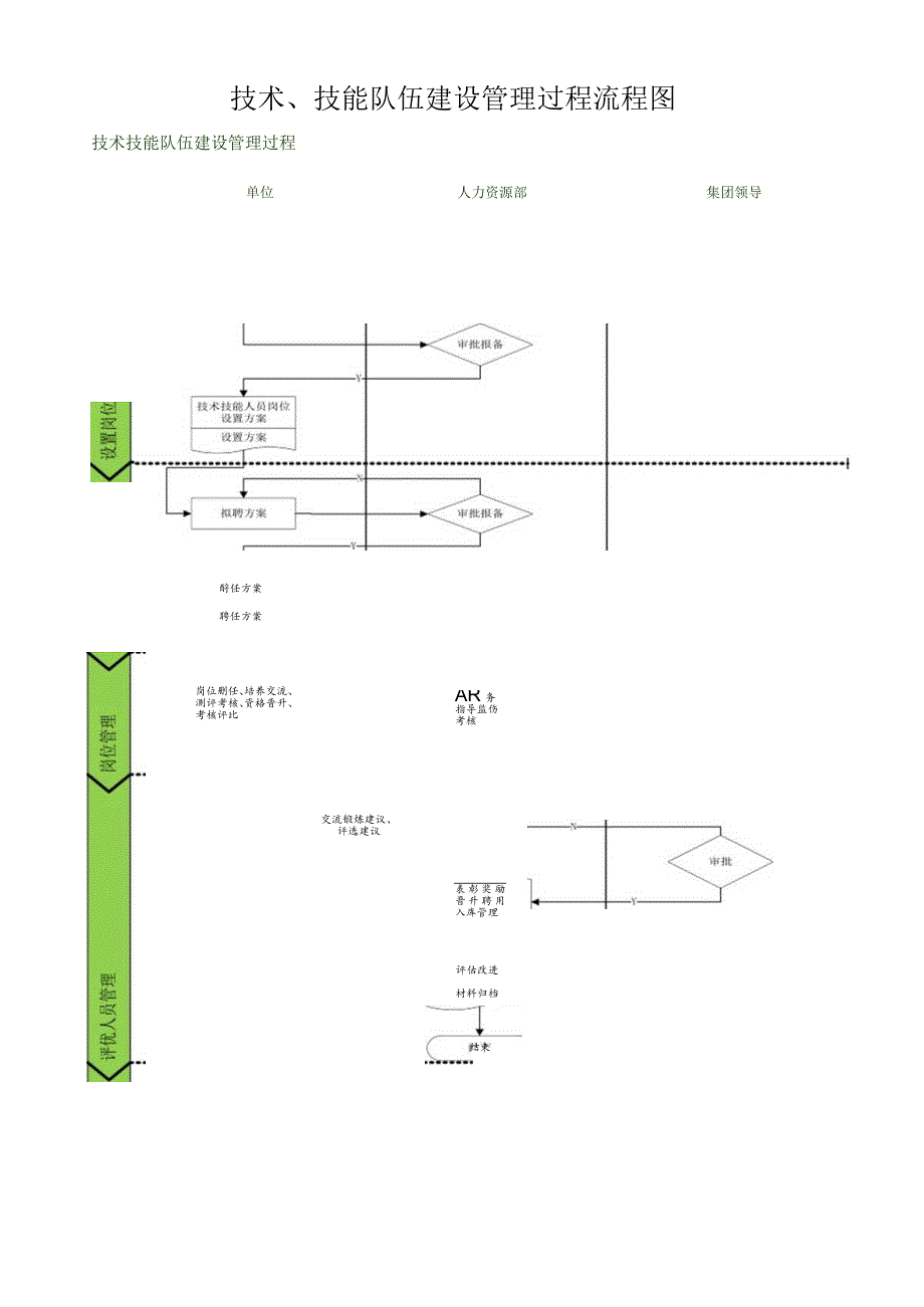 技术、技能队伍建设管理过程流程图.docx_第1页