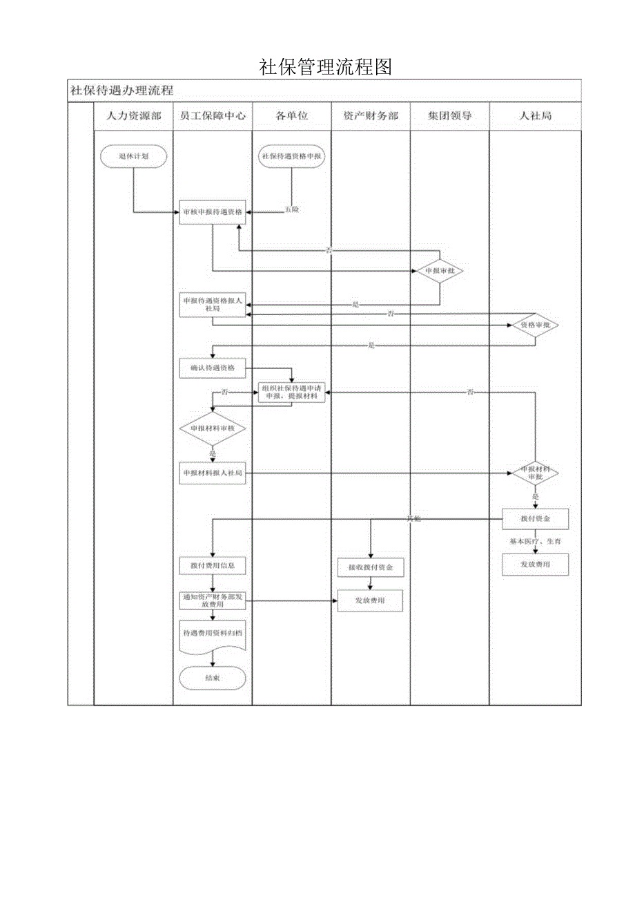 社保管理流程图.docx_第1页