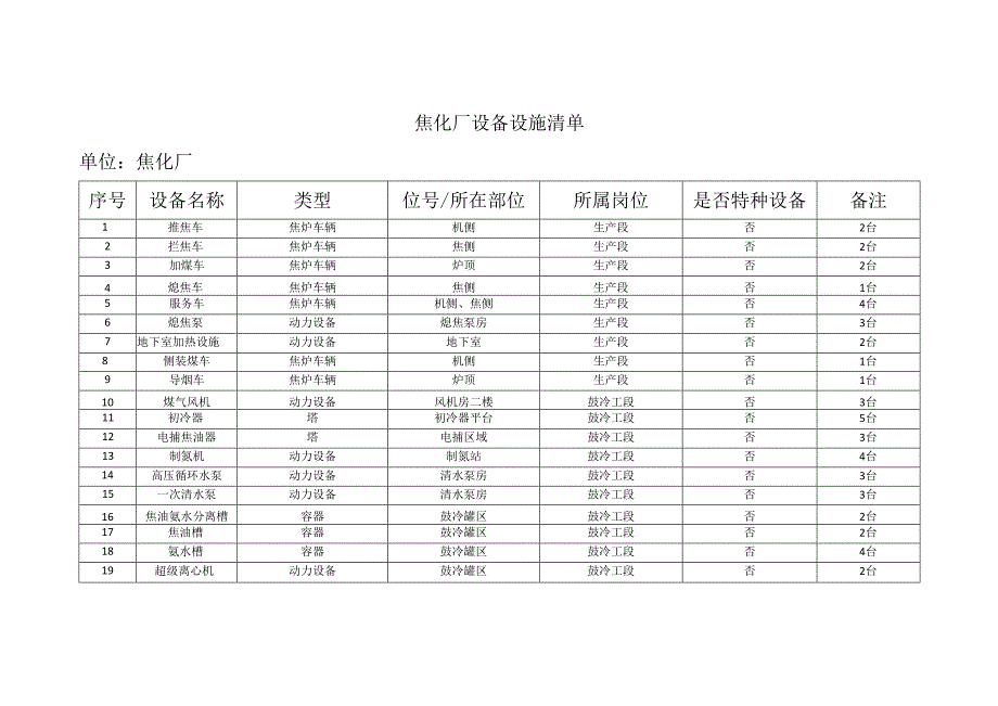 焦化厂设备设施清单.docx_第1页